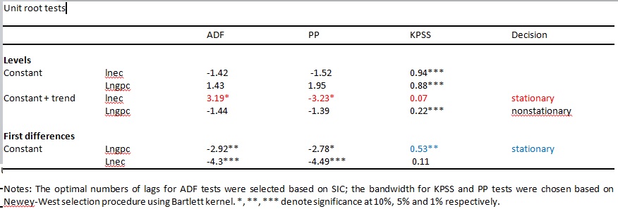 unit root tests.jpg