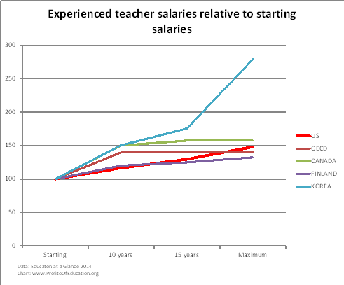 Experienced teacher salaries relative to starting.png