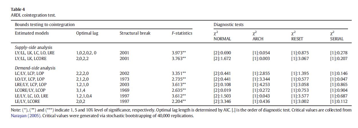 Table 4_Bloch_ARDL test.PNG